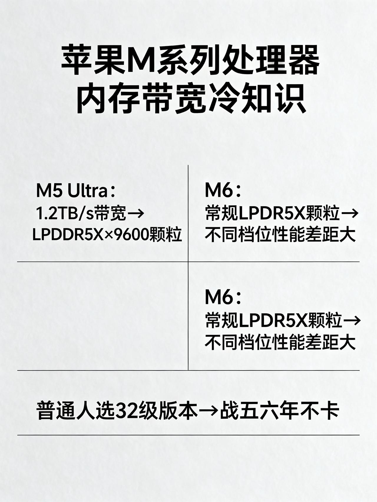 苹果M5 Ultra用的内存颗粒，居然比M6的还低
藏在苹果新M系列处理器参数里