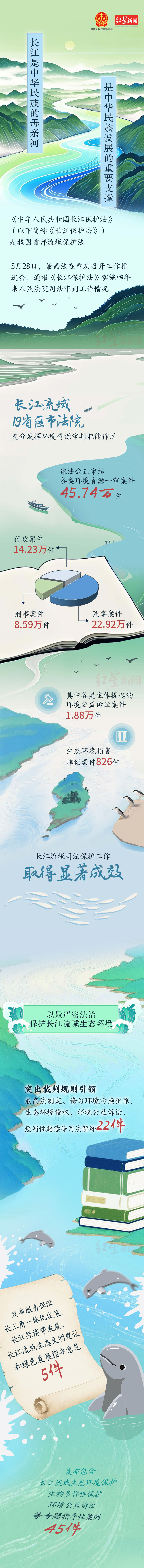 【#长江保护法实施四年##6组数据揭秘长江生态环境保护#】《中华人民共和国长江保