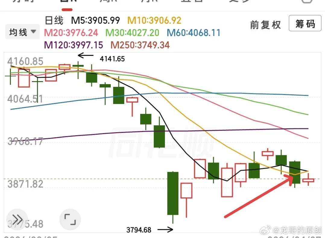 原油又大涨？利空又来？没必须持续给大家加油打气，我的观点从不会跟着消息面乱变，一