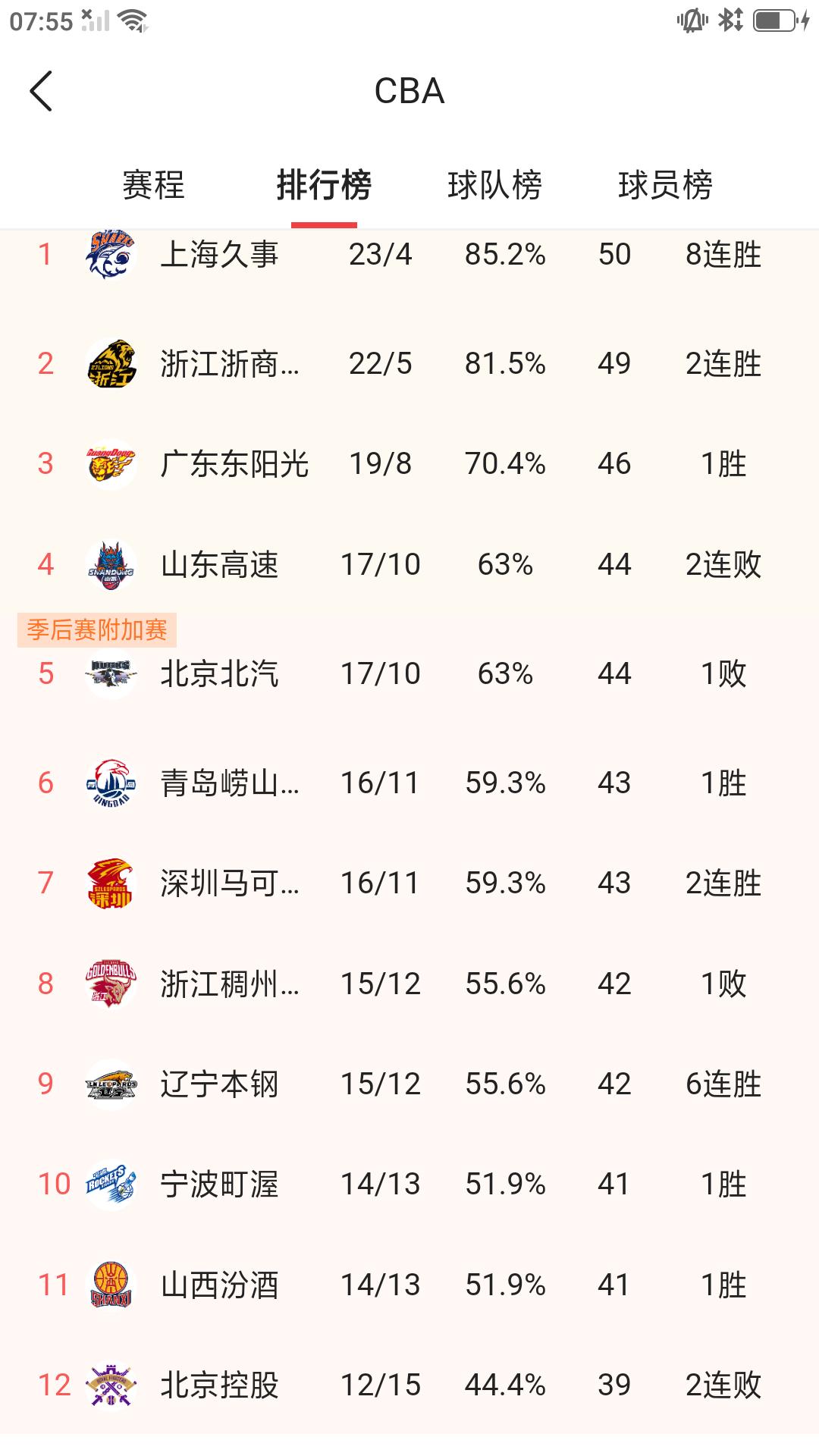 昨晚CBA 常规赛第27轮全部结束，截止目前最新战绩排名:上海久事23胜4负排名