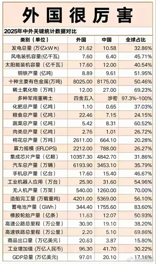 不得不承认，外国确实很厉害。要赶超它，确实得费不少力气。 