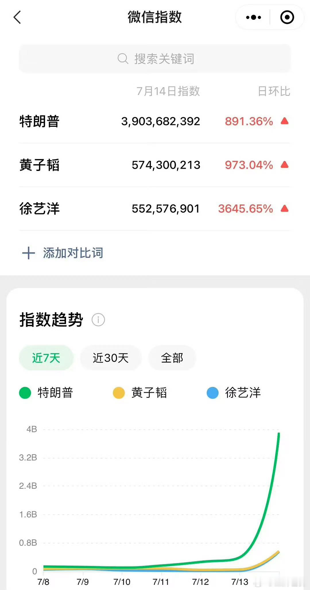 #事业低谷期官宣了最爱的女人#特朗普、黄子韬、徐艺洋昨日微指🈶这是什么燃冬吗[