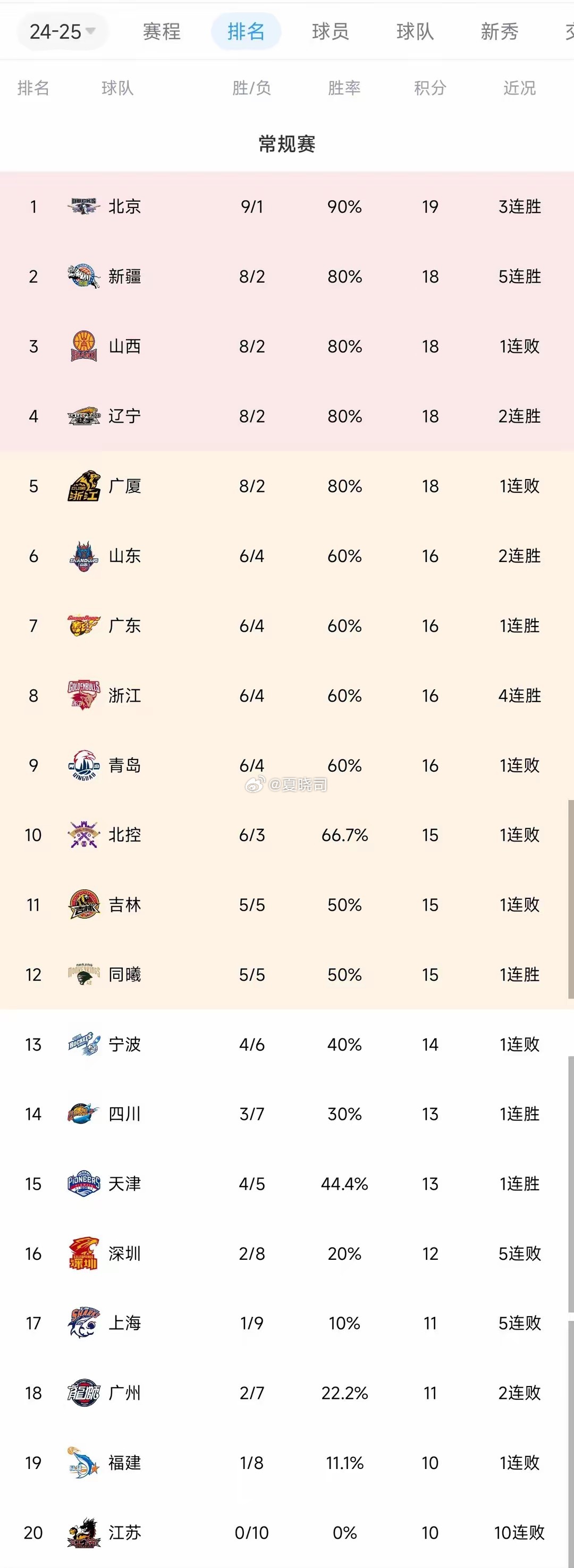 CBA最新积分榜，高速男篮现在位居第六，第二阶段赛程在临沂两个主场后，返回济南主
