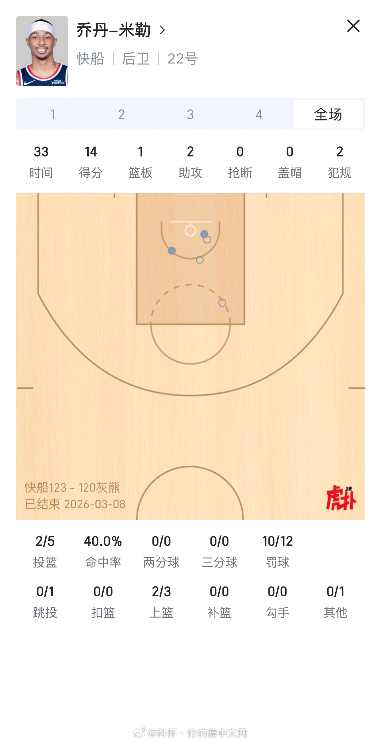 乔丹米勒 人称亚历山小，快船队唯一有哨的球员…快船19分逆转灰熊