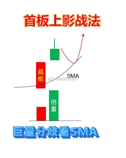 首板上影战法，破解主力洗盘的手法，低吸下一轮涨停接力；1、横盘仙人指——首板后的