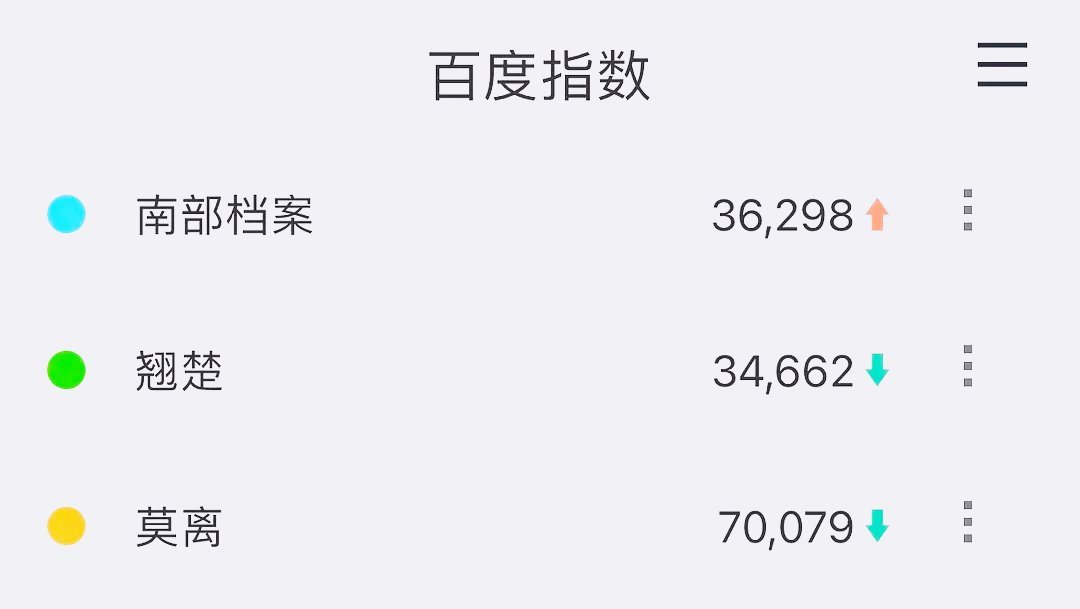 南部档案百指直接超过翘楚和莫离，这是因为这部剧爆了？ 