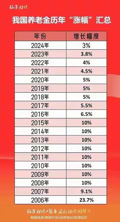 中央定调！“十五五”目标确立，未来5年养老金还会涨吗？
关于“十五五”规划中养老