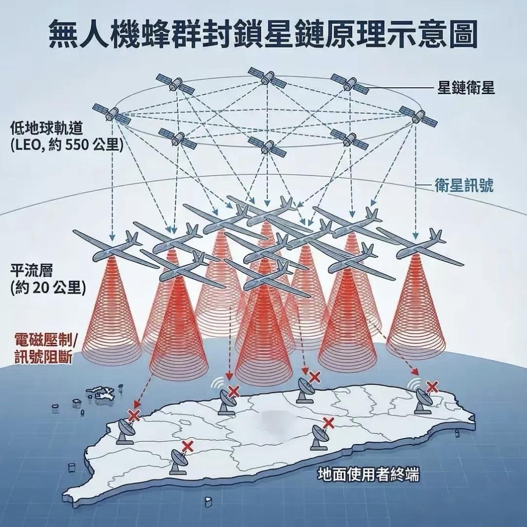 我国高空蜂群无人机网实现战术突破 可精准切断特定区域星链信号 构筑制电磁权新屏障