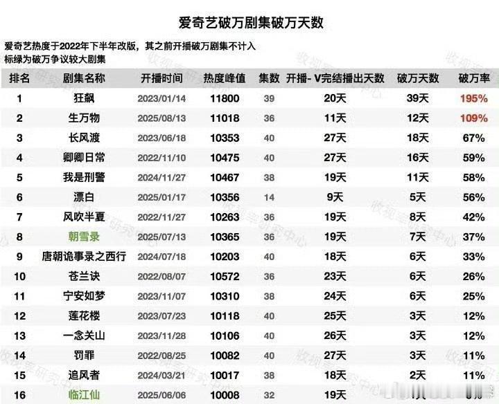 生万物爱奇艺破万天数12天，从开播到v完结播出天数只有11天，破万率109%。真