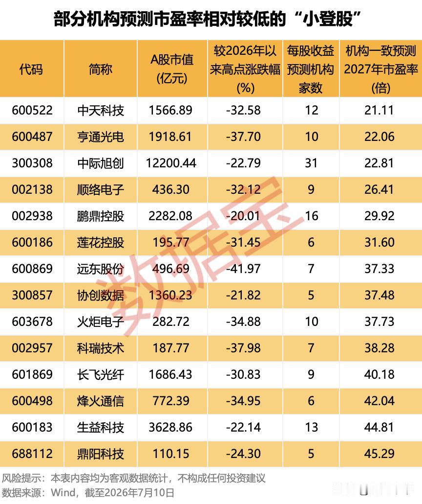 回撤幅度靠前的小豋股！