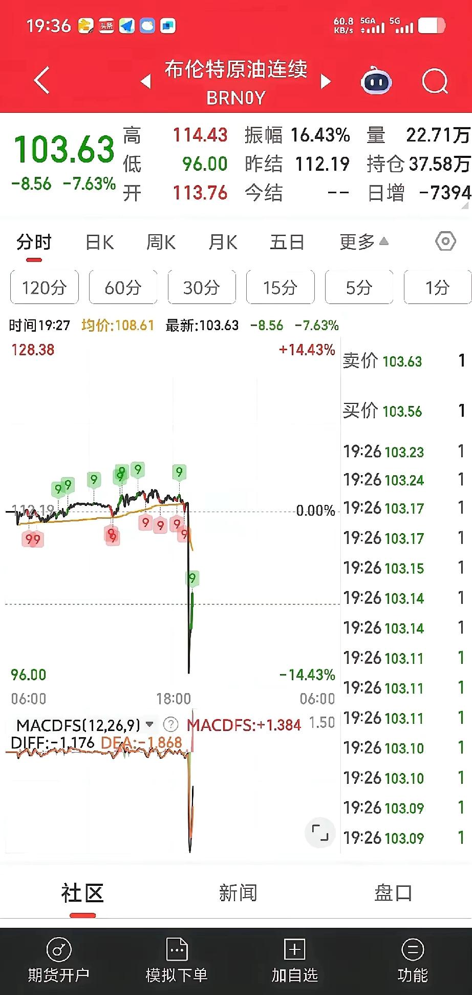 国际油价持续跳水，WTI原油跌12.96%，报85.50美元/桶；布伦特原油跌1