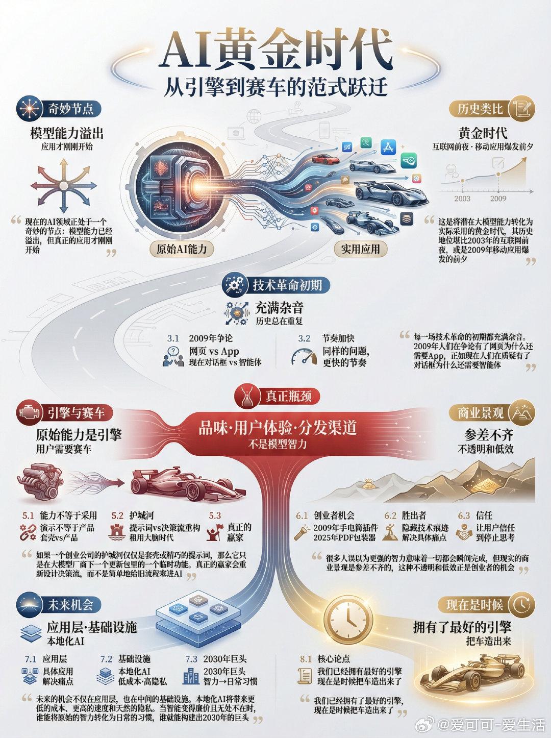 现在的AI领域正处于一个奇妙的节点：模型能力已经溢出，但真正的应用才刚刚开始。G