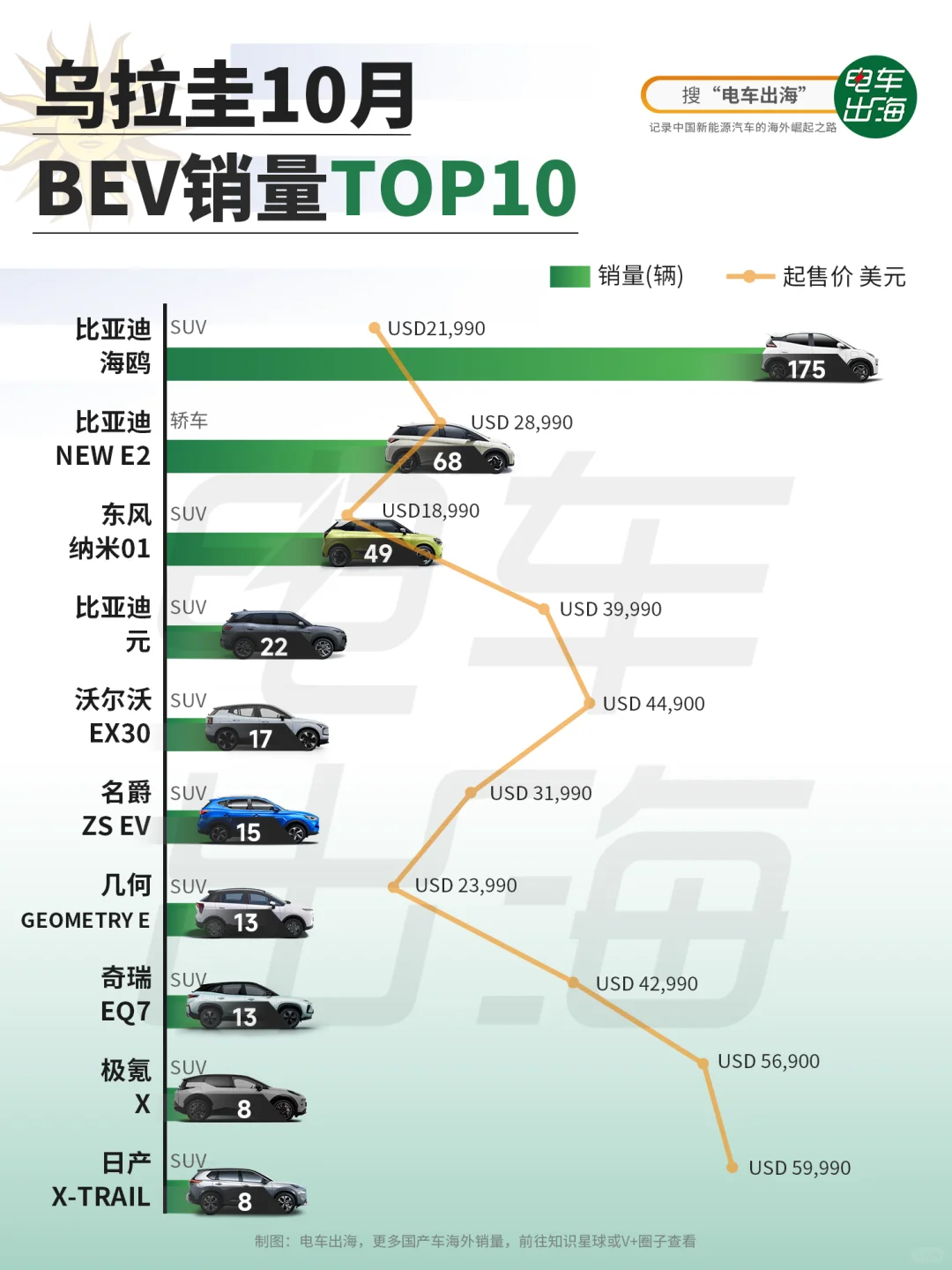 10月销量｜乌拉圭全是中国电动车