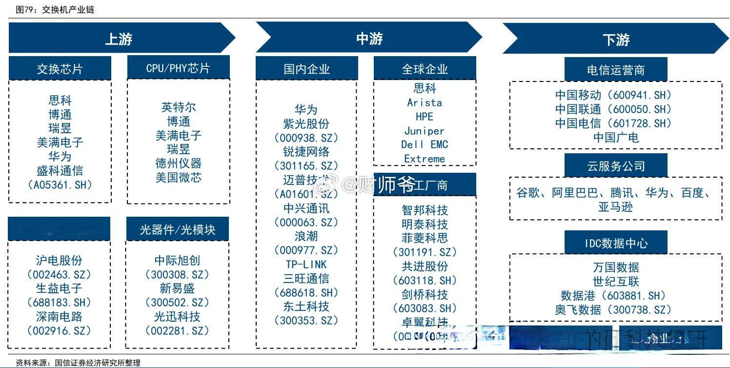 【 工信部开展万兆光网试点工作 国产交换机产业链】交换芯片国产替代机遇：国产商用