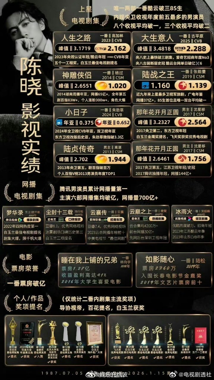 陈晓选本这块战绩可查陈晓样样顶 顾千帆封神，尘封十三载惊艳，人生之路踏实，大生意