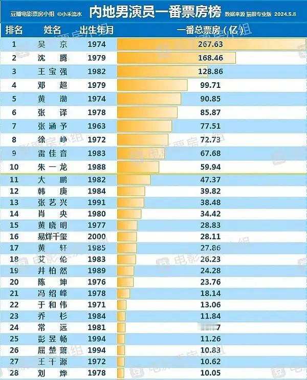 内地男演员一番票房榜，一番百亿的男演员只有三个人：吴京、沈腾、王宝强，我称之为三