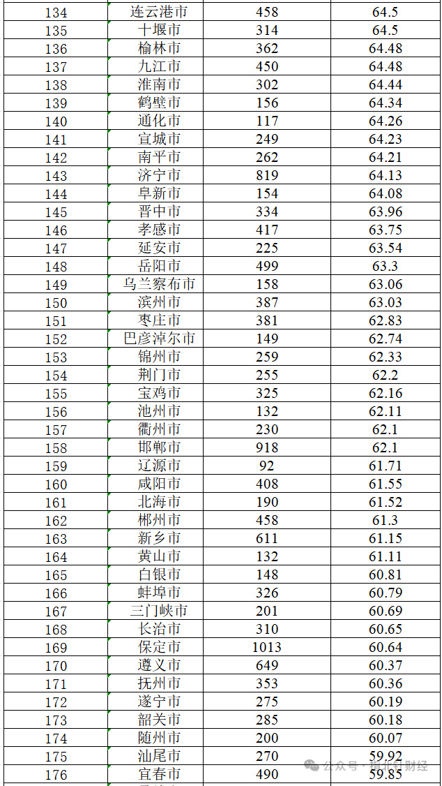 热点观点  我国295个地级以上城市城镇化率排名！热点观点﻿ ｜观点 295个地
