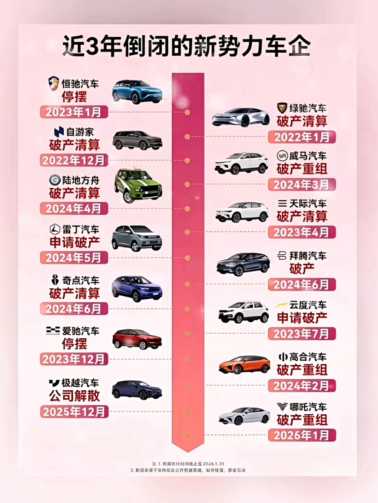 近三年倒闭的新势力，下方聊聊你们看好哪一款新能源车企呢汽车品牌新能源汽车汽车 
