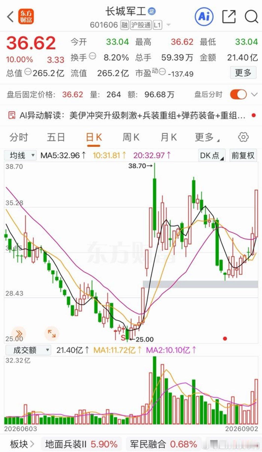 长城军工:连板巨阴回马枪！9月3日，复盘长城军工，昨天军工板块爆发，低开高走迅速