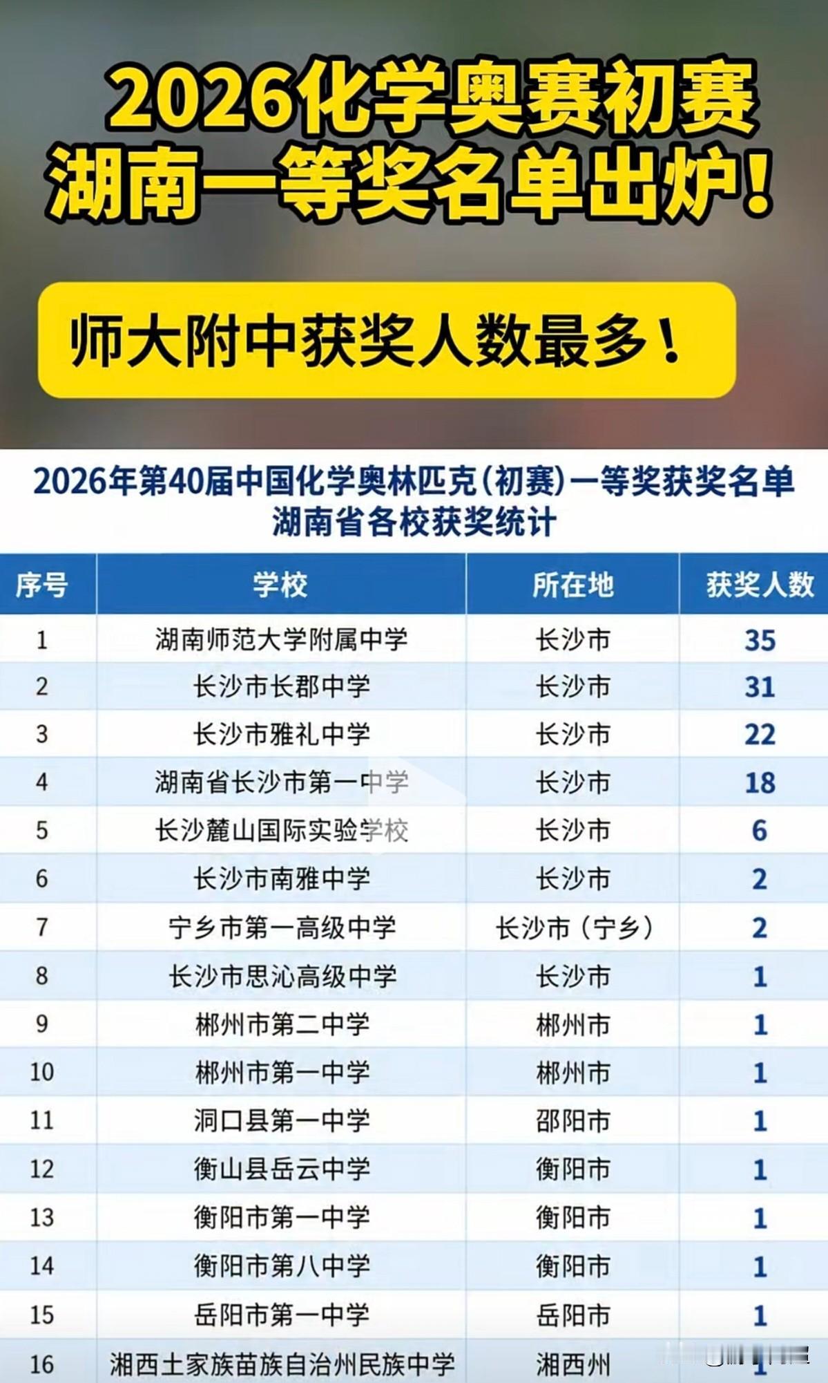 2026年第40届化学奥赛初赛，湖南赛区一等奖获奖名单。
 湖南师大附中35人拿