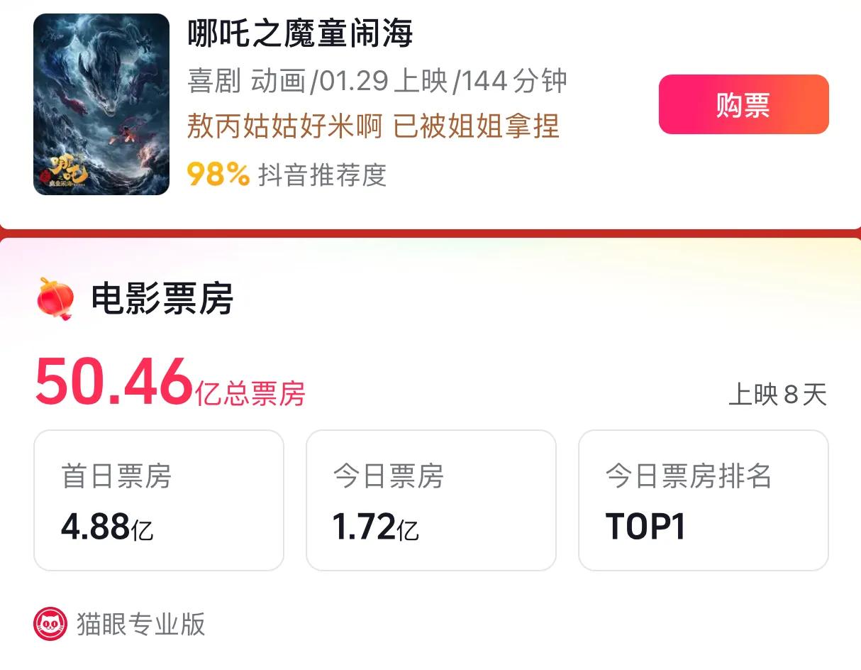 哪吒2的票房增长速度可以用恐怖形容了
才上映7天达到了49亿票房
今天第8天，早