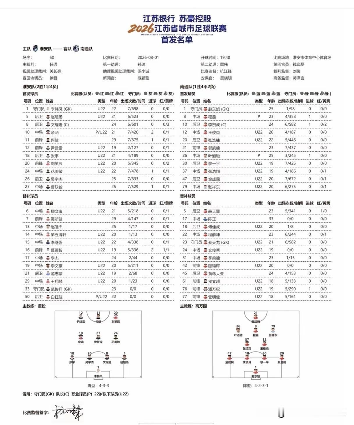 今晚苏超南通队首发阵容，赵东旭回归，偏稳的4231阵型，郭凯楠单箭头，程鑫、叶道