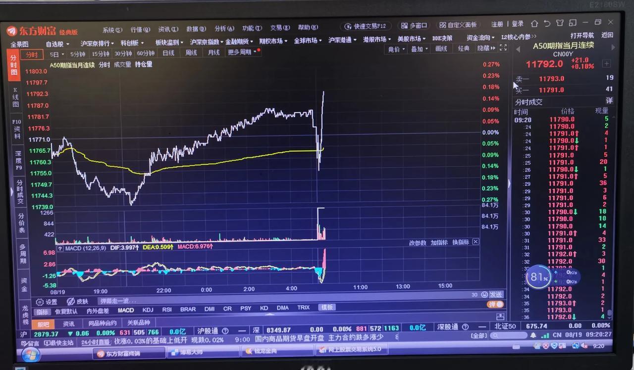 老手说股：（1）
今天开盘的新加坡A50还是挺给力的，
快速拉升。
短期看，日线