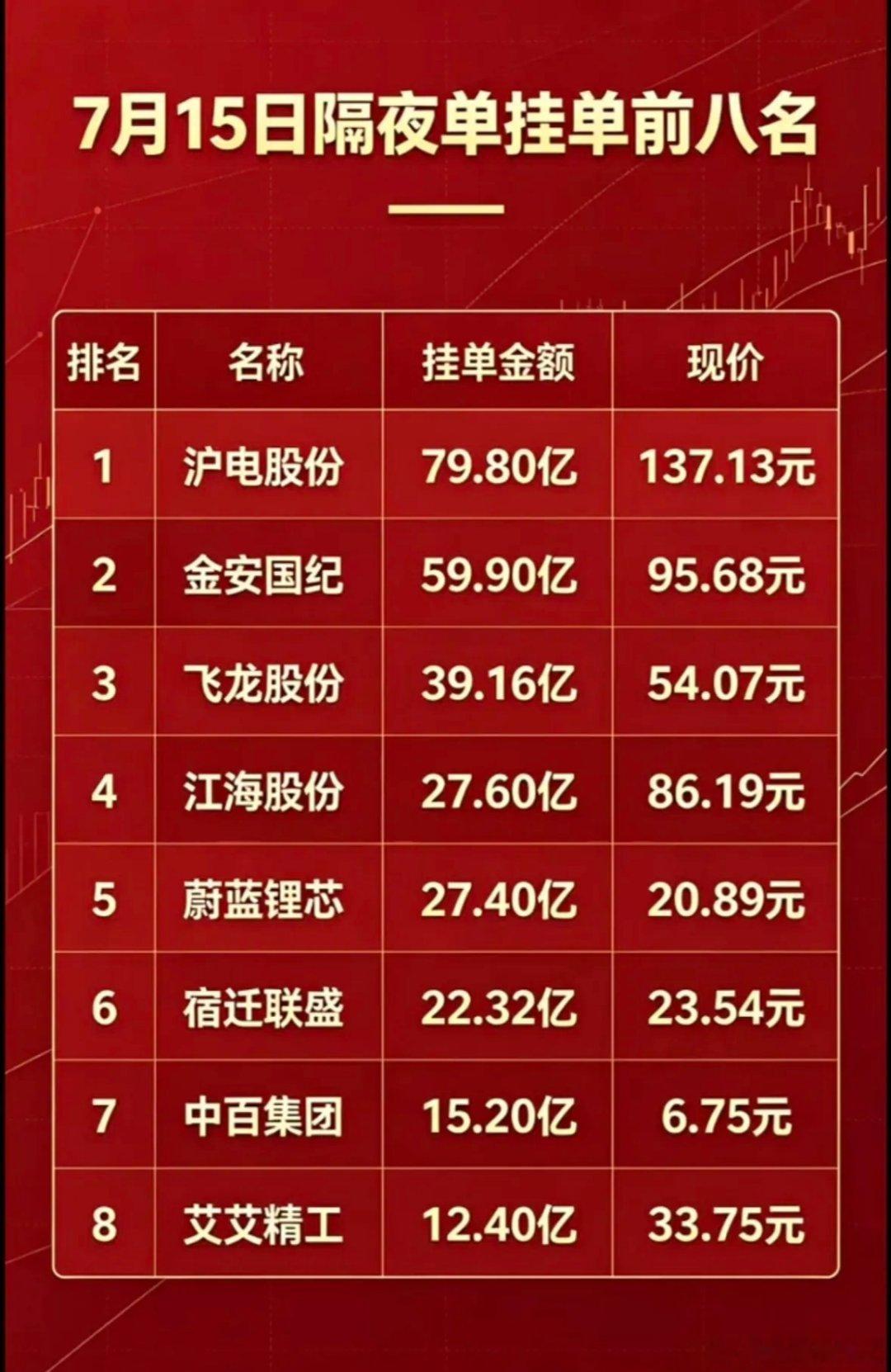 7月15日周三暗盘隔夜单挂单前八名，市场复盘参考！7月15日周三暗盘隔夜单挂单前