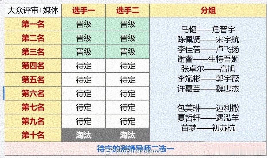 声鸣远扬第三期赛制，分组歌单遇泓羊、夏哲轩《昨日青空》 张卓尔、高旭《不遗憾》 