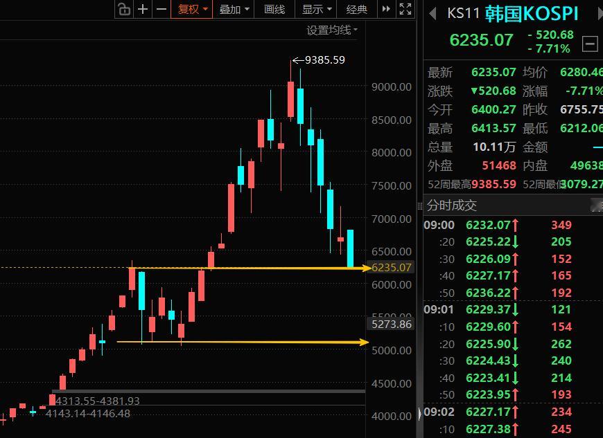 韩国指数无非也就这几档的支撑，KOSPI指数如果跌破5000点棒子们就要彻底乱套