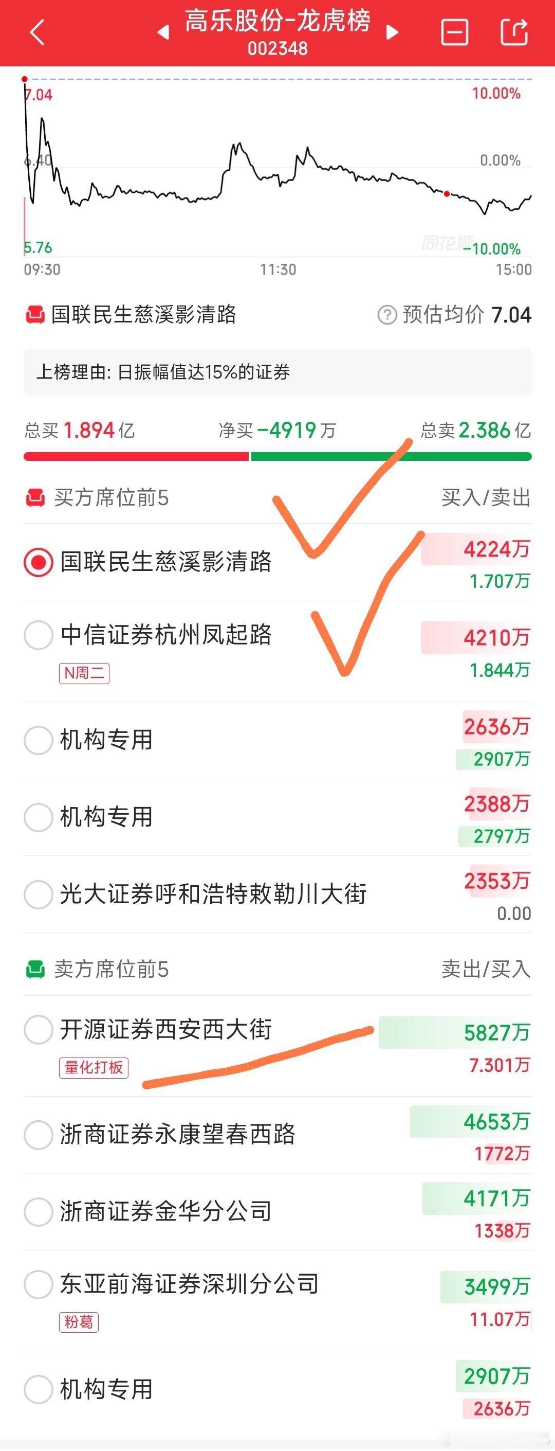 【龙虎榜不错】高乐股份，龙虎榜不错。榜一（总舵手）榜二（N周二）有看点，卖一的开