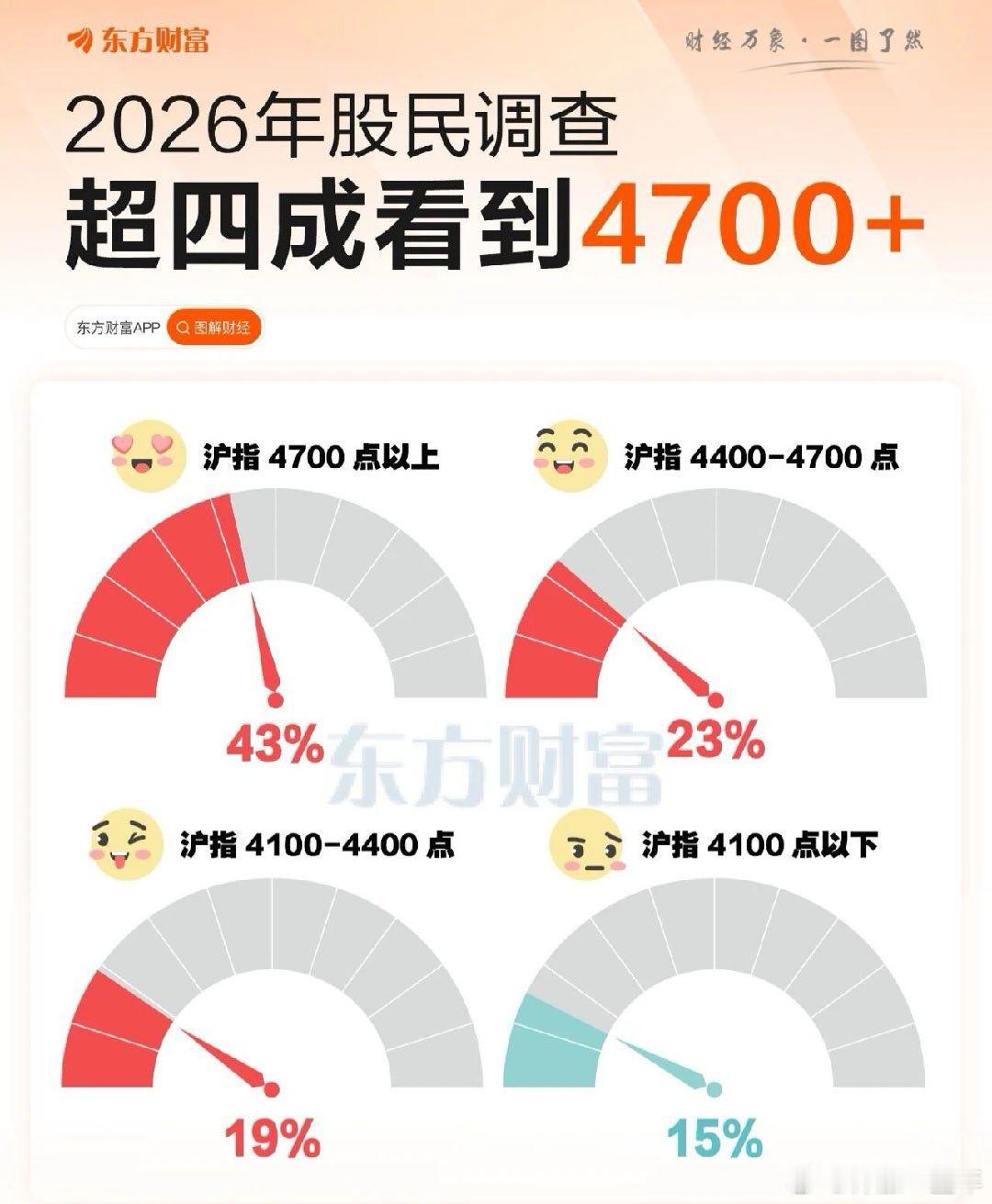 A股  股市的涨跌及点位是最难预测的，好比这次14连阳。咱猜猜方向就可以了