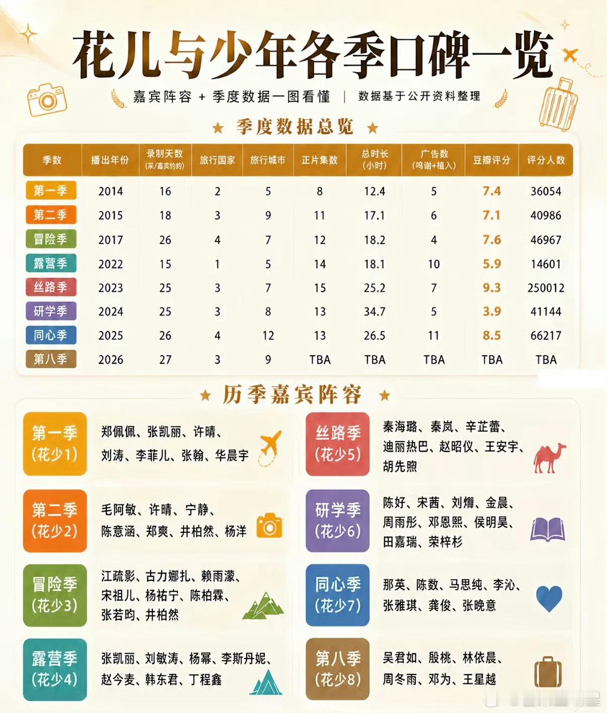 花少5是花少系列唯一一部获奖作品花少真的是单季神双季鬼啊……花少5真的超级好看，