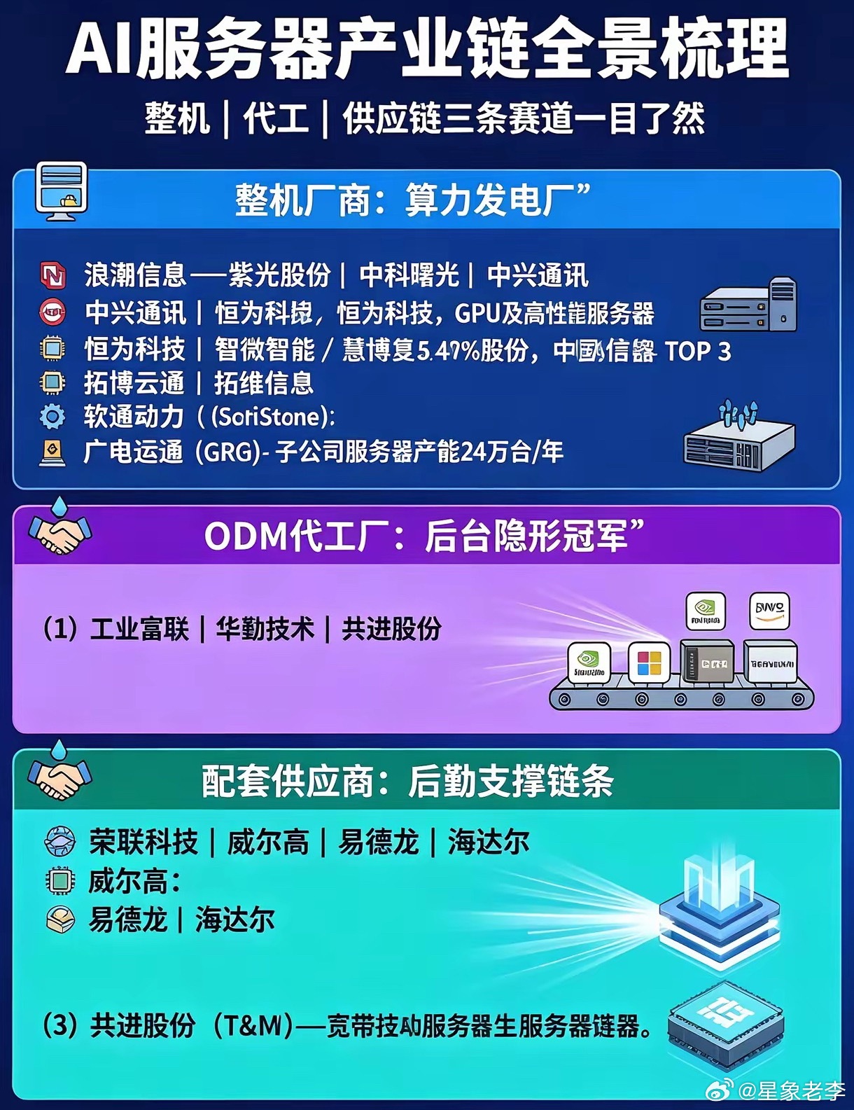 AI服务器产业链全景梳理｜整机、代工、供应链三条赛道一目了然国产超节点不断提速，