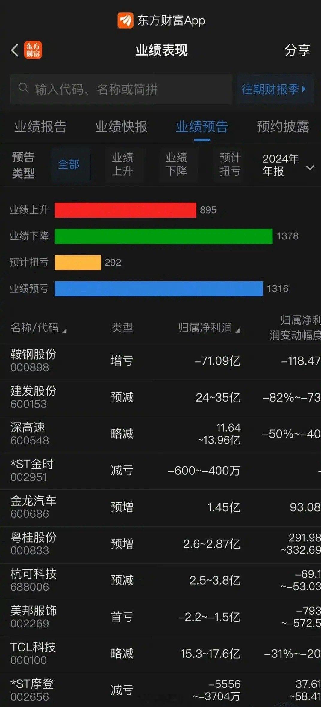 又一批上市公司公告业绩预报，业绩下降和业绩预亏的公司合计近2700家了，占三市上