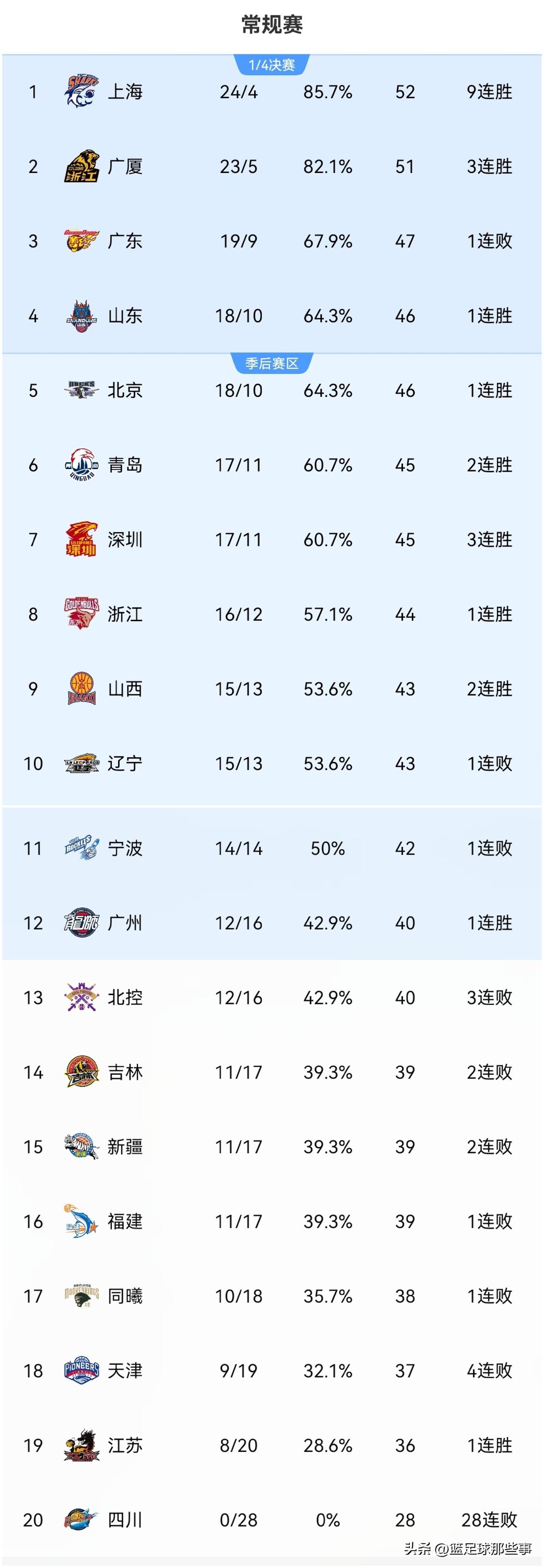 CBA最新积分榜：
✅北京93：83终结辽宁6连胜排第5，赵睿34分&第三节14
