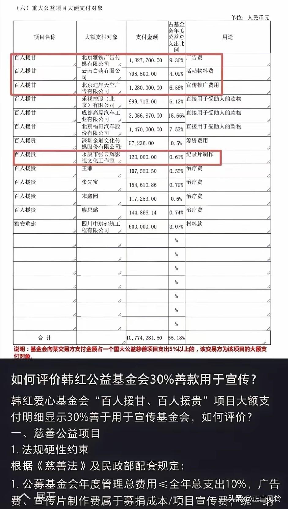 做一次公益项目，是要花十几万请工作室专门做纪录片，韩红基金会宣传费占比高
运营宣