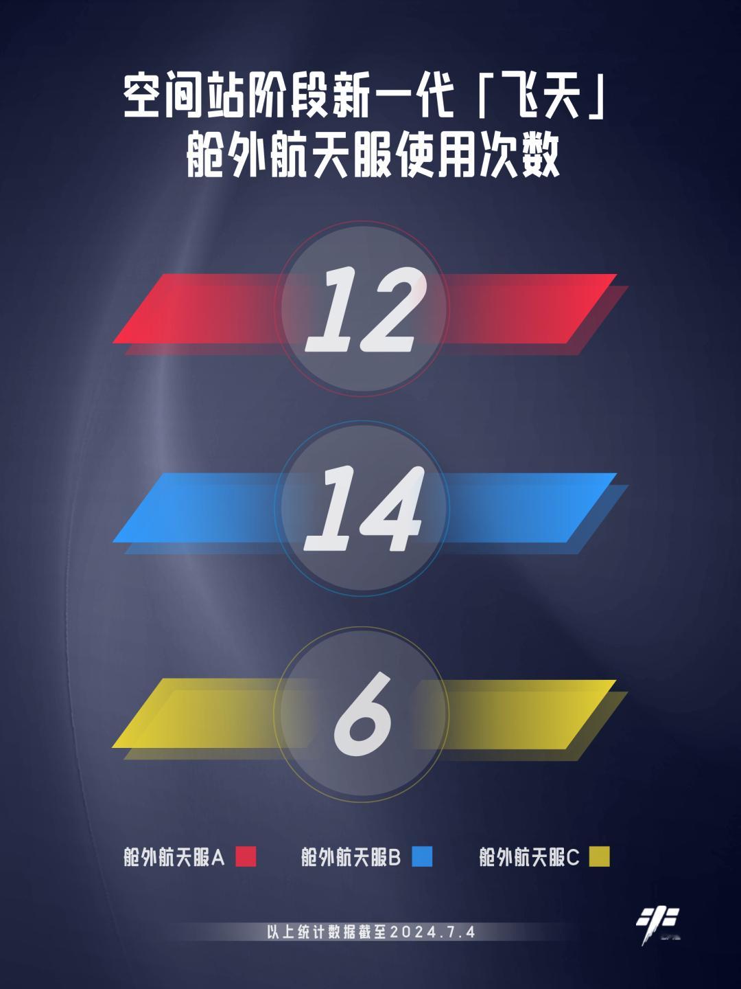 空间站上的3件“飞天”舱外航天服使用次数——舱外航天服(A)12次舱外航天服(B