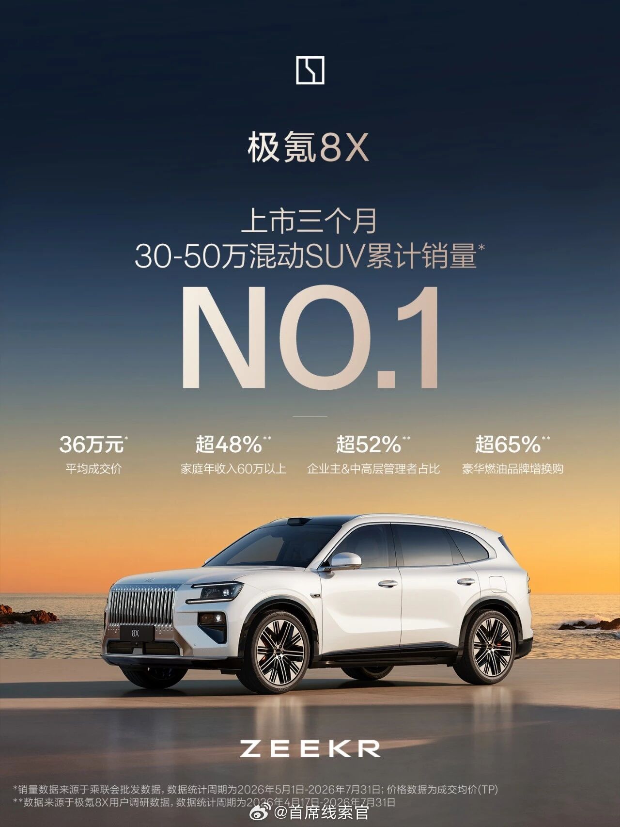 两个第一！极氪 8X 持续领跑高端混动 SUV。-30-50 万混动 SUV 累
