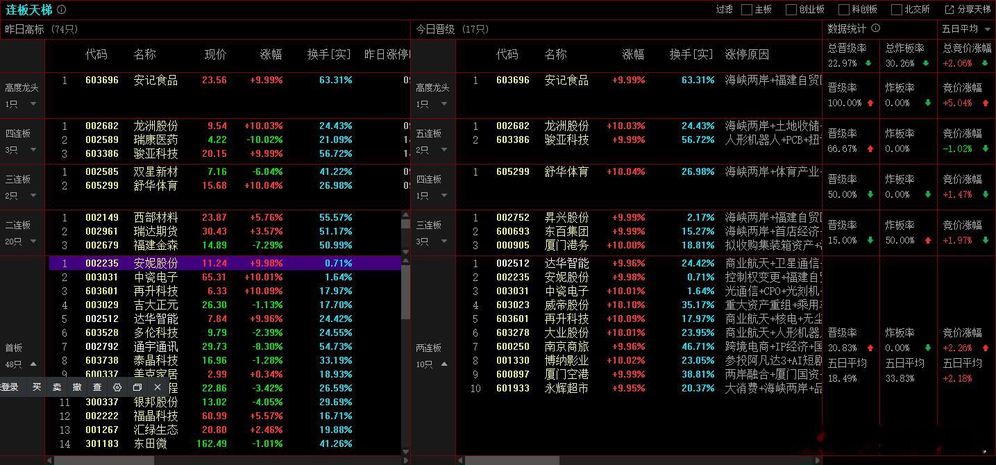 2025年12月9日，上证成交金额：7811.60亿，比昨天量能减少6.9%，减