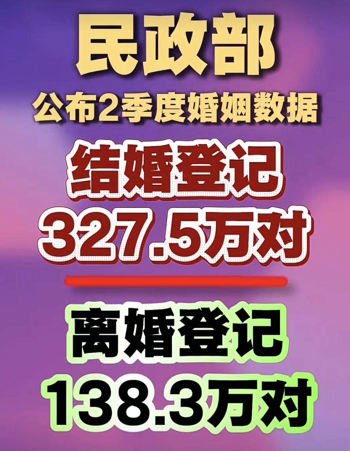 民政部公布2季度婚姻数据 
结婚登记327.5万对
 离婚登记138.3万对