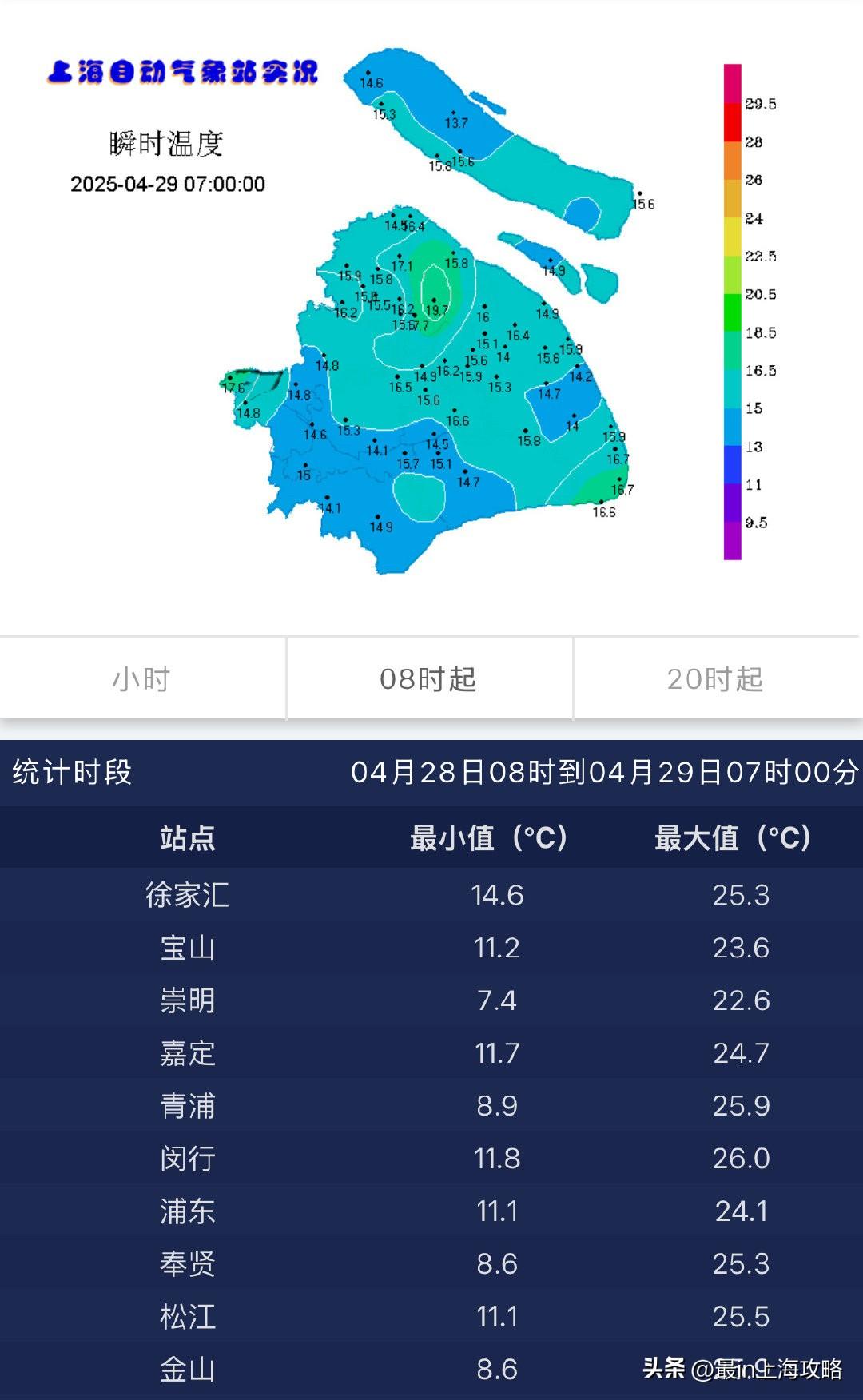 上海昨天最高气温25.3度，昼夜温差10～15度 
今天上海依旧是晴到多云的好天