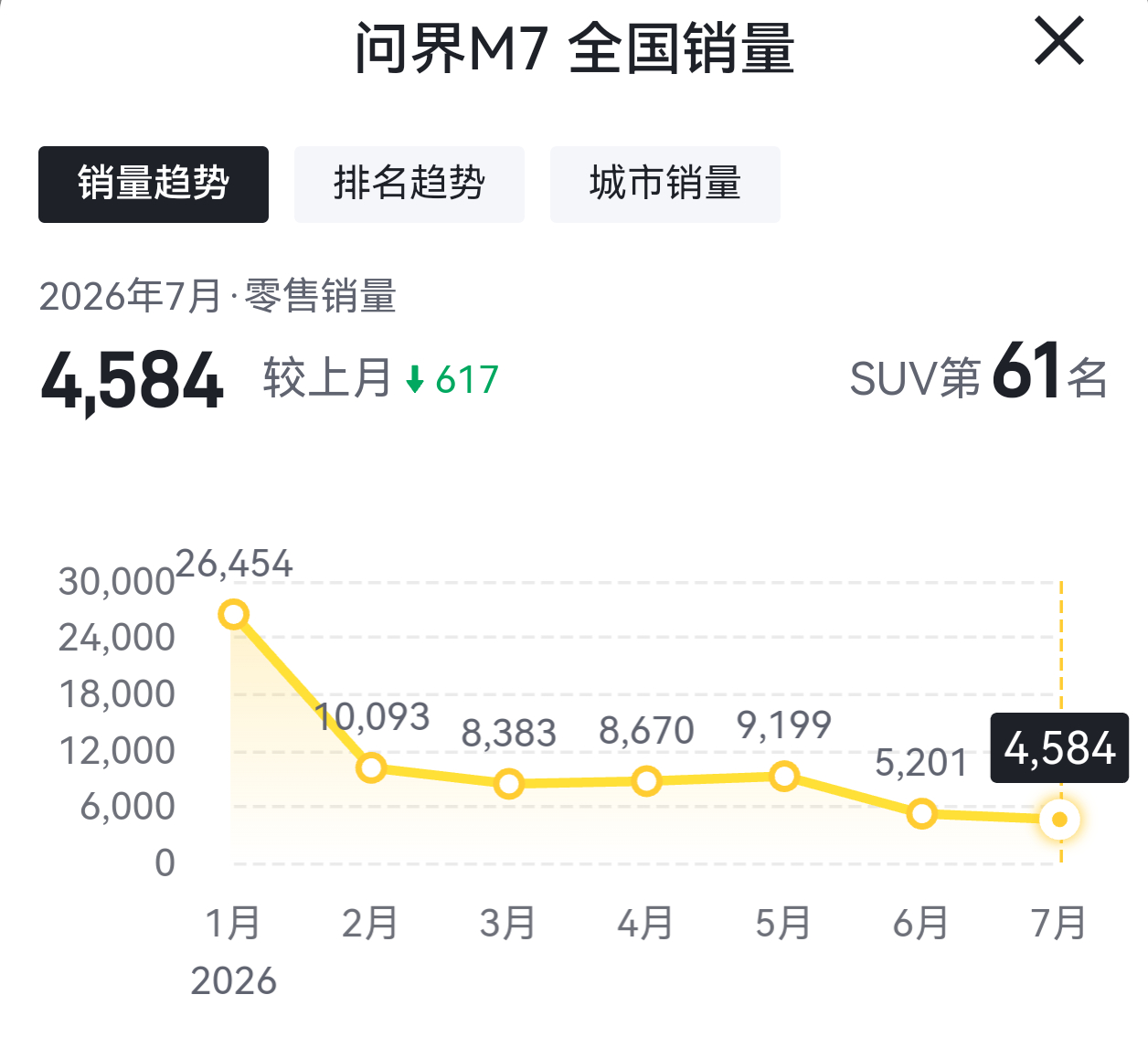 问界M6、M7这销量走势太难了吧