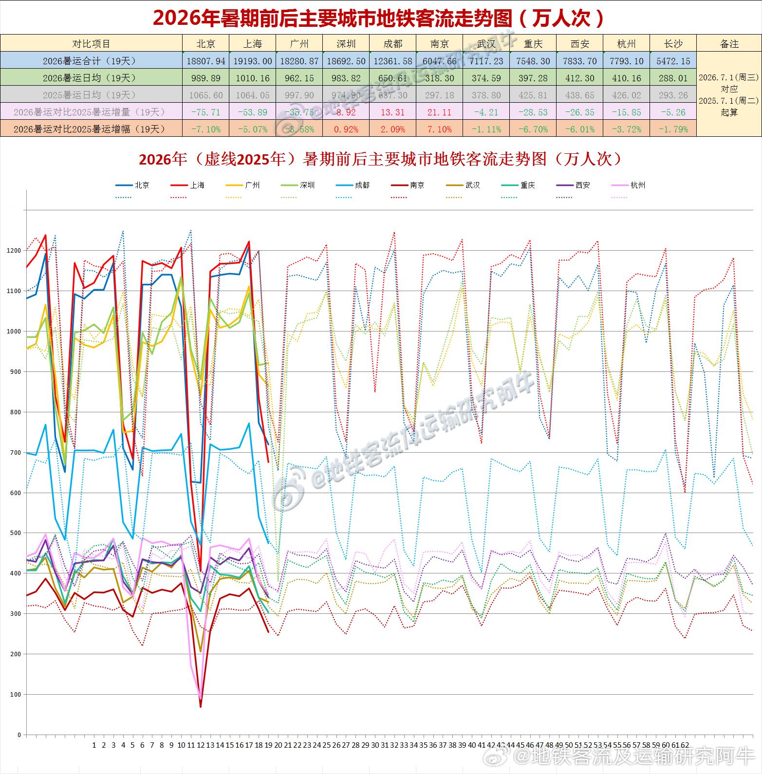 【中国城市地铁客流排行榜 2026-07-19（周日，农历六月初六，中国地铁客流