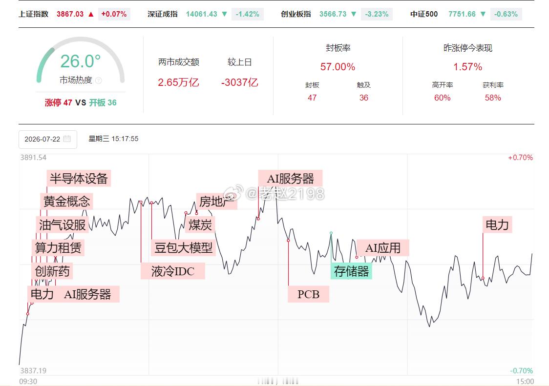 7.22收评：今日的有色金属等品种大爆发，科技方向延续窄幅震荡分化的走势，而外围