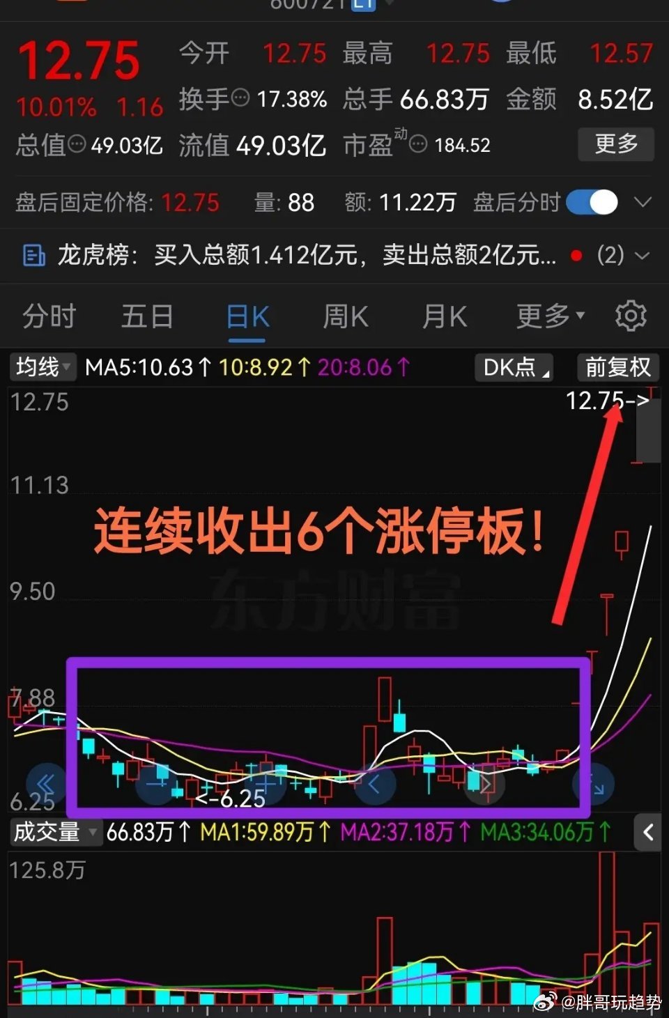 太猛了吧！连续收出6个涨停板！这气势真是杠杠滴！最近股票市场里这只题材股表现太厉