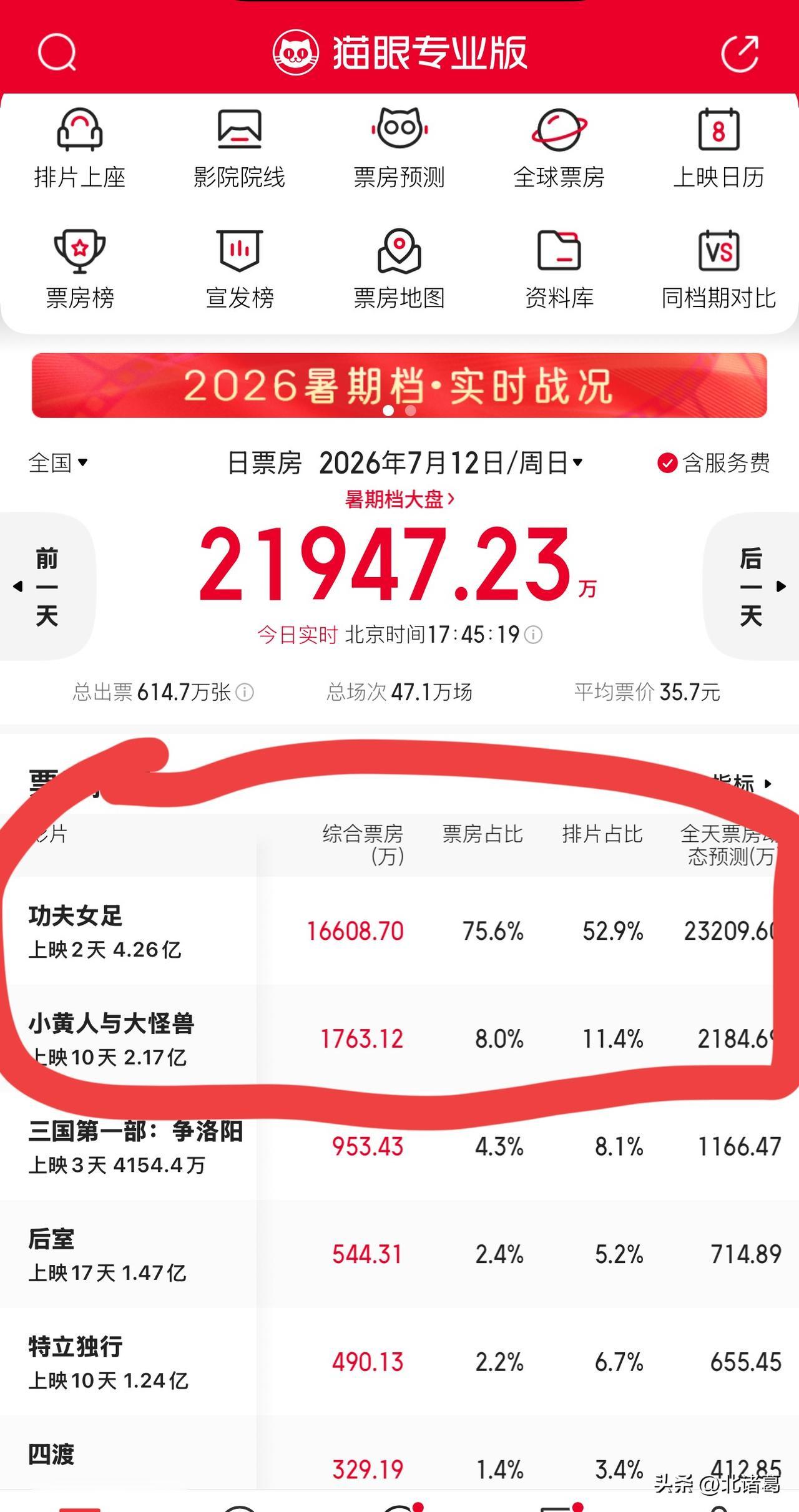 《功夫女足》2天票房4亿多，周星驰回来了，不用号召，不用强力宣发，大家都给面儿，