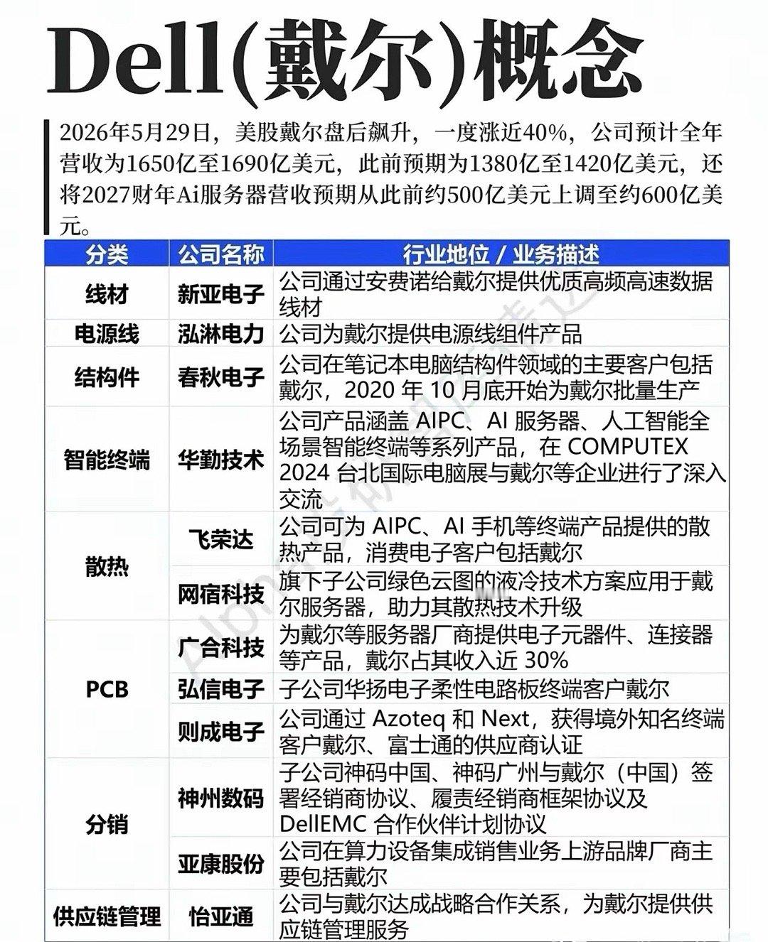 周五大A发酵的戴尔概念股，因周五美盘戴尔科技再次大涨32.76%而备受关注，翻了