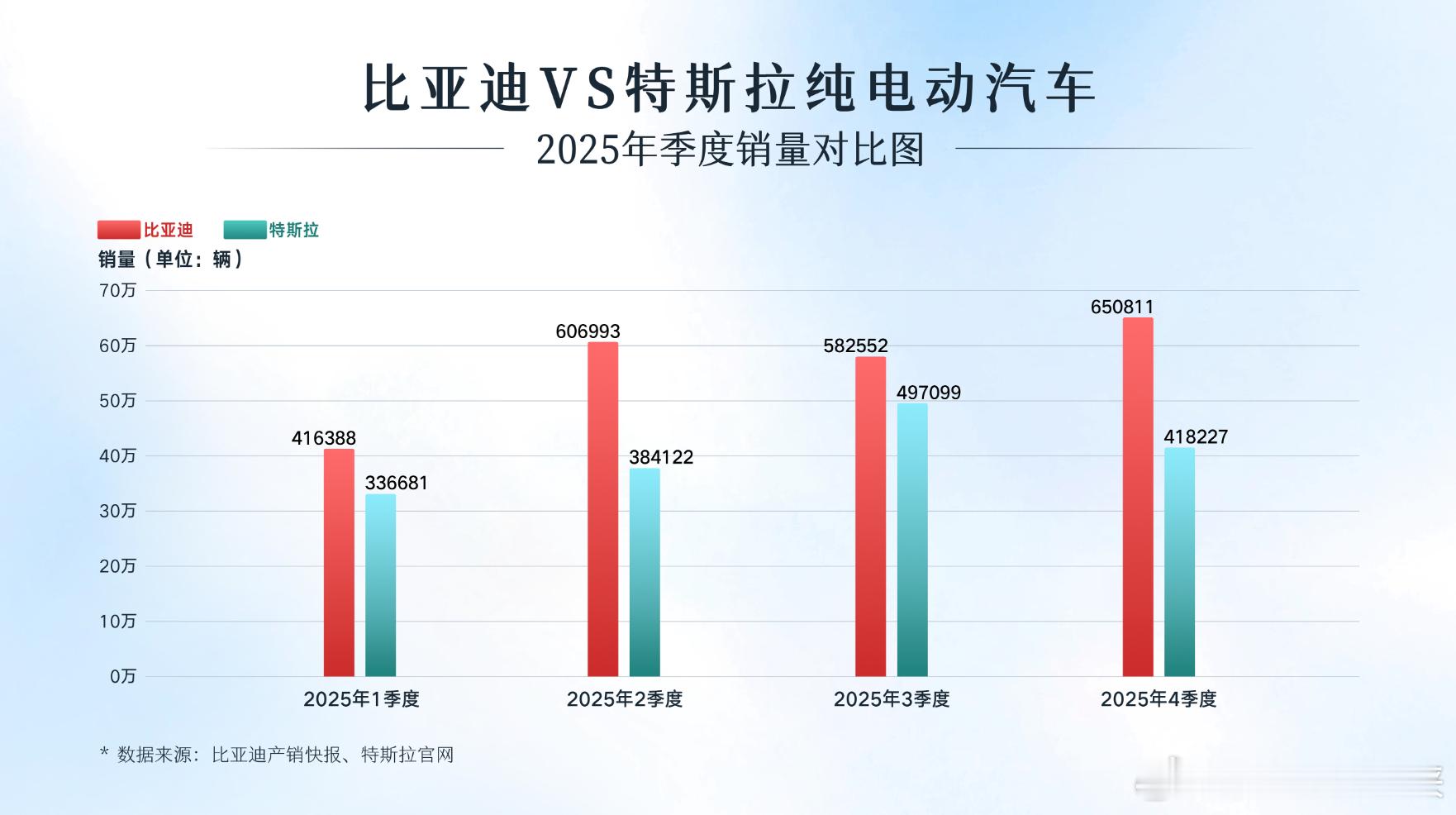 2025年全球纯电汽车市场迎来关键变局，比亚迪以225.7万辆纯电销量，首次超越