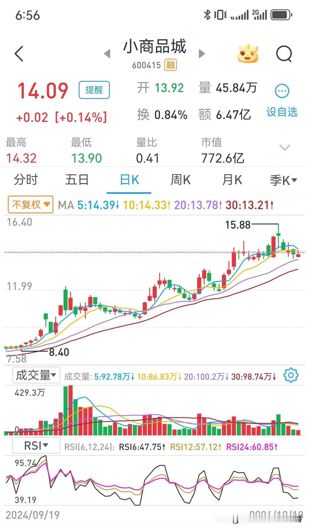 12-18大A豪赌日记
大盘缩量反弹了，大家都惜售不卖？
小商品城拿了快一个月还